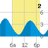 Tide chart for Wrightsville Beach, North Carolina on 2024/05/2