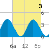 Tide chart for Wrightsville Beach, North Carolina on 2024/05/3