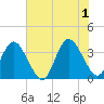Tide chart for Wrightsville Beach, North Carolina on 2024/06/1