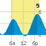 Tide chart for Wrightsville Beach, North Carolina on 2024/06/5