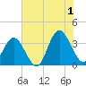 Tide chart for Wrightsville Beach, North Carolina on 2024/07/1