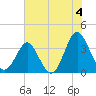 Tide chart for Wrightsville Beach, North Carolina on 2024/07/4