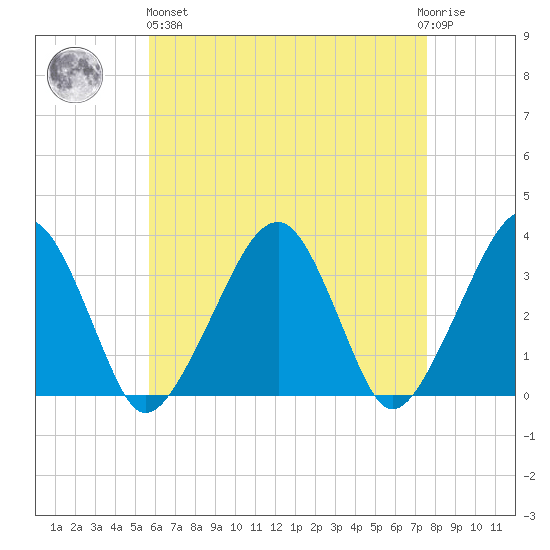 Tide Chart for 2021/04/26