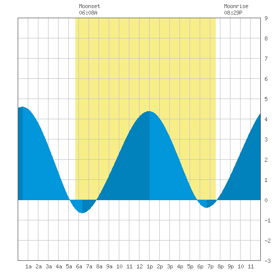 Tide Chart for 2021/04/27