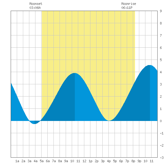 Tide Chart for 2021/06/22