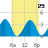 Tide chart for Merkel Beach, Wychmere Harbor, Massachusetts on 2021/08/25