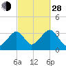 Tide chart for Merkel Beach, Wychmere Harbor, Massachusetts on 2021/09/28