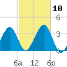 Tide chart for Merkel Beach, Wychmere Harbor, Massachusetts on 2021/10/10