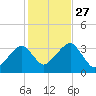 Tide chart for Merkel Beach, Wychmere Harbor, Massachusetts on 2021/10/27