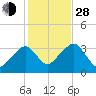 Tide chart for Merkel Beach, Wychmere Harbor, Massachusetts on 2021/10/28