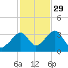 Tide chart for Merkel Beach, Wychmere Harbor, Massachusetts on 2021/10/29