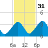 Tide chart for Merkel Beach, Wychmere Harbor, Massachusetts on 2021/10/31
