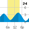 Tide chart for Merkel Beach, Wychmere Harbor, Massachusetts on 2021/11/24