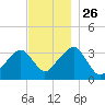 Tide chart for Merkel Beach, Wychmere Harbor, Massachusetts on 2021/11/26