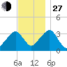 Tide chart for Merkel Beach, Wychmere Harbor, Massachusetts on 2021/11/27