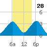 Tide chart for Merkel Beach, Wychmere Harbor, Massachusetts on 2021/11/28
