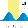 Tide chart for Merkel Beach, Wychmere Harbor, Massachusetts on 2021/12/13