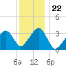 Tide chart for Merkel Beach, Wychmere Harbor, Massachusetts on 2021/12/22