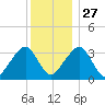 Tide chart for Merkel Beach, Wychmere Harbor, Massachusetts on 2021/12/27