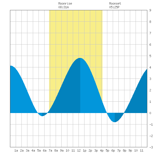 Tide Chart for 2021/12/5