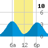 Tide chart for Merkel Beach, Wychmere Harbor, Massachusetts on 2022/01/10