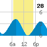 Tide chart for Merkel Beach, Wychmere Harbor, Massachusetts on 2022/01/28