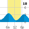 Tide chart for Merkel Beach, Wychmere Harbor, Massachusetts on 2022/02/10