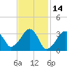 Tide chart for Merkel Beach, Wychmere Harbor, Massachusetts on 2022/02/14