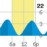 Tide chart for Merkel Beach, Wychmere Harbor, Massachusetts on 2022/02/22