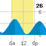 Tide chart for Merkel Beach, Wychmere Harbor, Massachusetts on 2022/02/26