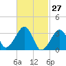 Tide chart for Merkel Beach, Wychmere Harbor, Massachusetts on 2022/02/27
