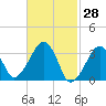 Tide chart for Merkel Beach, Wychmere Harbor, Massachusetts on 2022/02/28