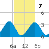 Tide chart for Merkel Beach, Wychmere Harbor, Massachusetts on 2022/02/7