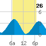 Tide chart for Merkel Beach, Wychmere Harbor, Massachusetts on 2022/03/26