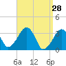 Tide chart for Merkel Beach, Wychmere Harbor, Massachusetts on 2022/03/28