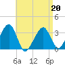 Tide chart for Merkel Beach, Wychmere Harbor, Massachusetts on 2022/04/20