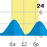 Tide chart for Merkel Beach, Wychmere Harbor, Massachusetts on 2022/04/24
