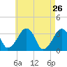 Tide chart for Merkel Beach, Wychmere Harbor, Massachusetts on 2022/04/26