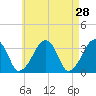 Tide chart for Merkel Beach, Wychmere Harbor, Massachusetts on 2022/04/28