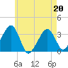Tide chart for Merkel Beach, Wychmere Harbor, Massachusetts on 2022/05/20
