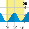 Tide chart for Merkel Beach, Wychmere Harbor, Massachusetts on 2022/05/28