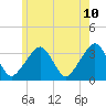 Tide chart for Merkel Beach, Wychmere Harbor, Massachusetts on 2022/06/10