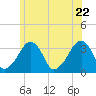 Tide chart for Merkel Beach, Wychmere Harbor, Massachusetts on 2022/06/22