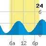 Tide chart for Merkel Beach, Wychmere Harbor, Massachusetts on 2022/06/24