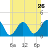 Tide chart for Merkel Beach, Wychmere Harbor, Massachusetts on 2022/06/26