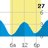 Tide chart for Merkel Beach, Wychmere Harbor, Massachusetts on 2022/06/27