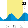 Tide chart for Merkel Beach, Wychmere Harbor, Massachusetts on 2022/08/22