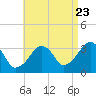 Tide chart for Merkel Beach, Wychmere Harbor, Massachusetts on 2022/08/23