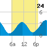 Tide chart for Merkel Beach, Wychmere Harbor, Massachusetts on 2022/08/24