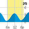 Tide chart for Merkel Beach, Wychmere Harbor, Massachusetts on 2022/08/25